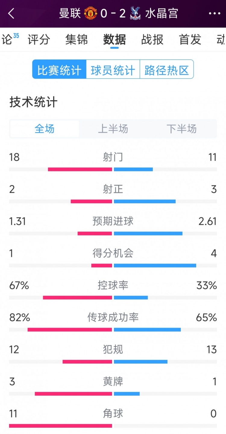 效率低，曼联0-2水晶宫全场数据：射门18-11，射正2-3，角球11-0