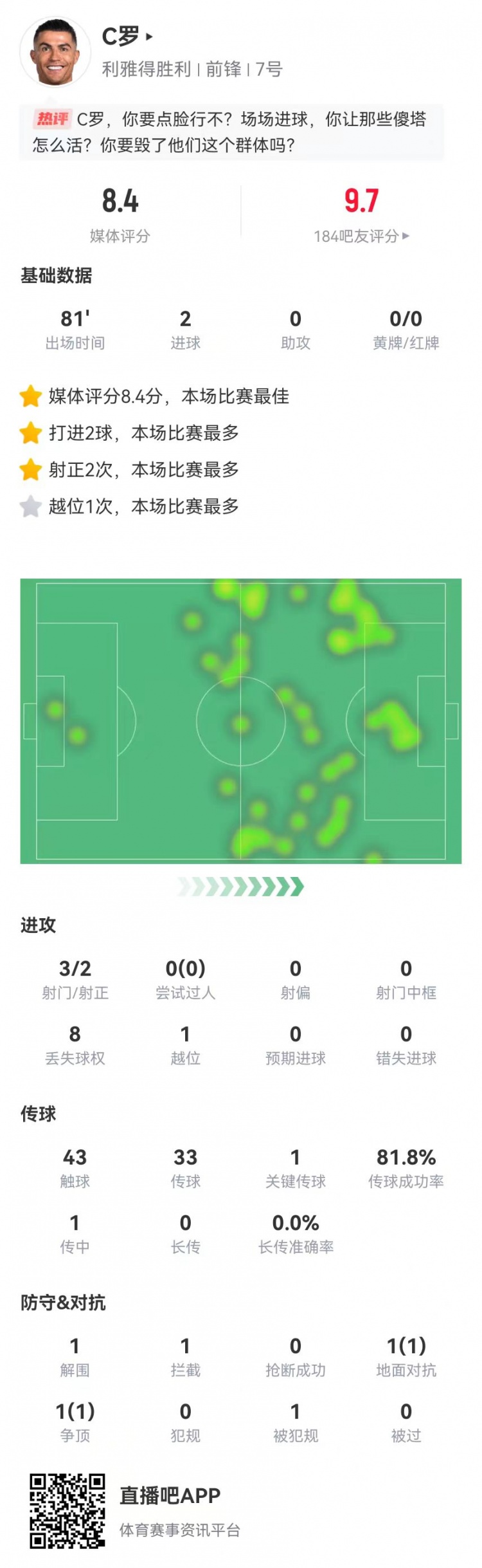 C罗本场数据：3射2正进2球+1关键传球，获评8.4分全场最高