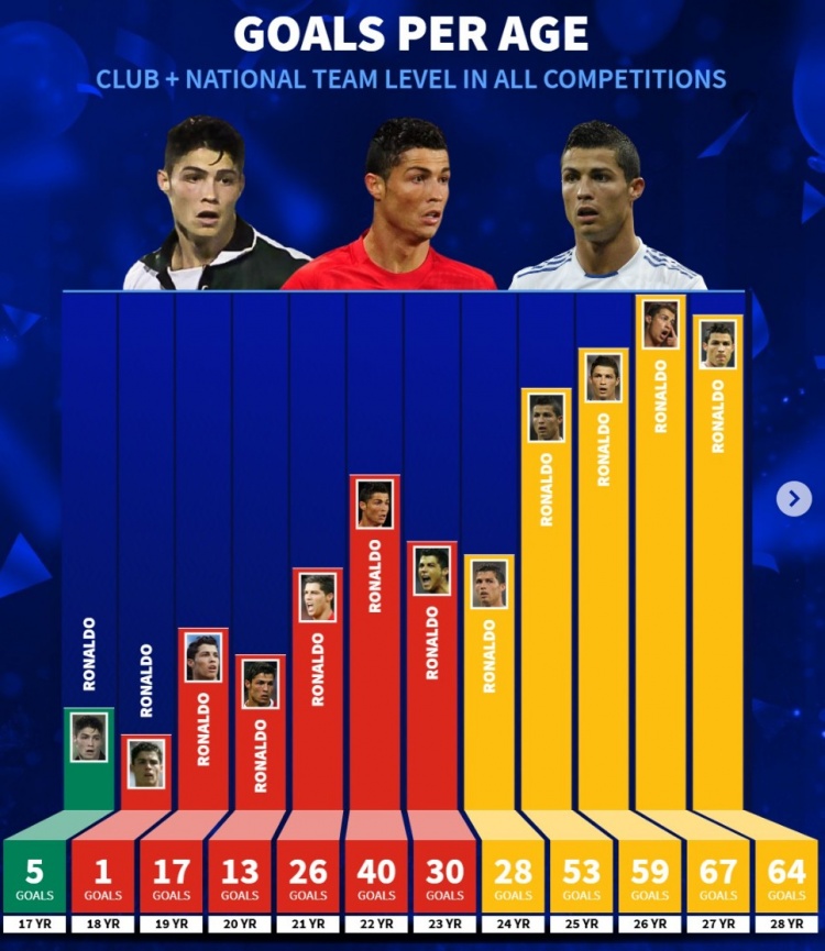 德转列C罗生涯进球情况：17岁打进5球，27岁67球最多，39岁50球