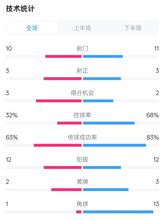 纽卡2-0阿森纳全场数据：射门10-11，射正3-3，控球率32%-68%