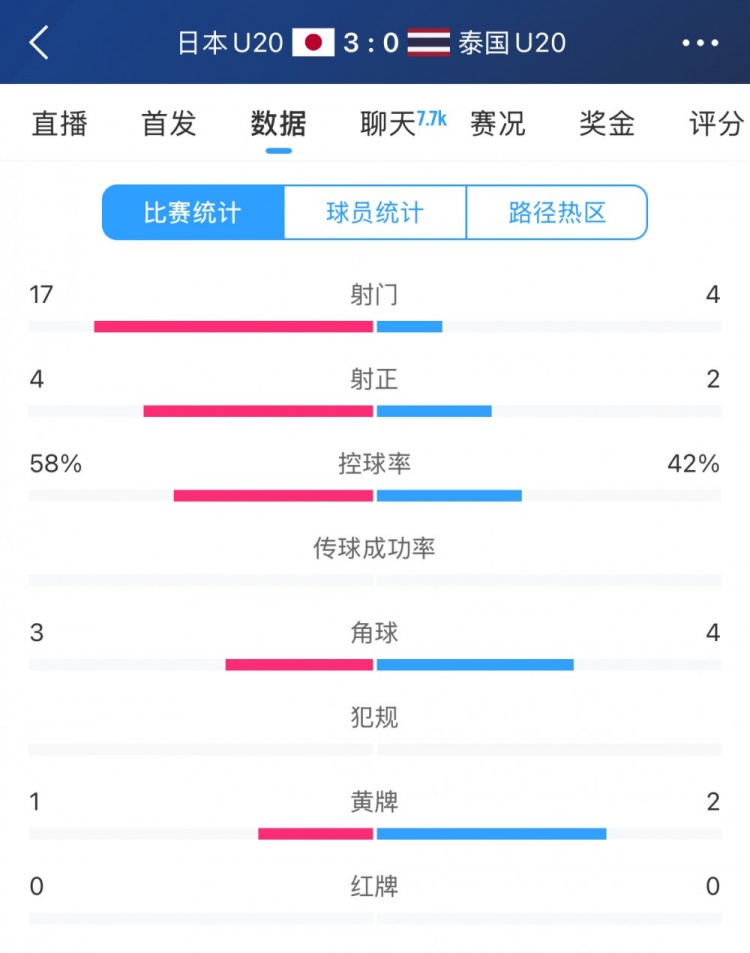 日本U20vs泰国U20全场数据：控球率58%-42%，射门数17-4