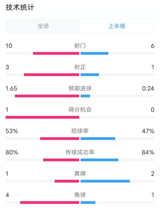 利物浦半场2-0狼队数据：射门10-6，射正3-1，控球率53%-47%