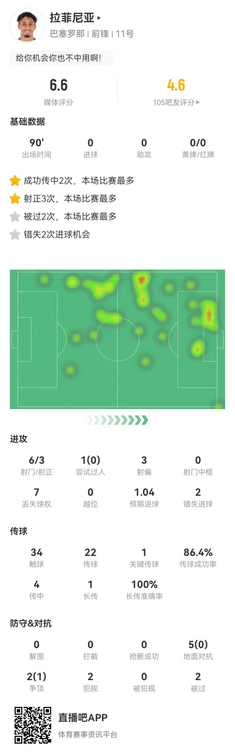 低迷！拉菲尼亚本场6射3正2失良机 1关键传球+7对抗1成功 获6.6分