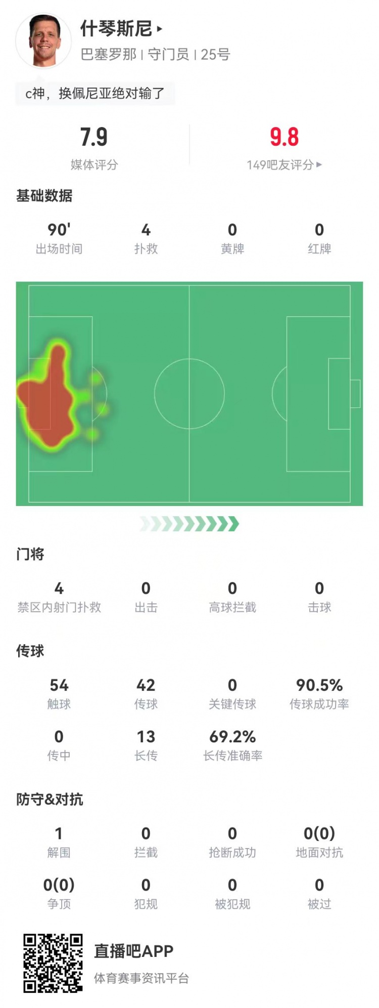 隐藏功臣！什琴斯尼本场4次扑救+13长传9成功 获评7.9分并列最高