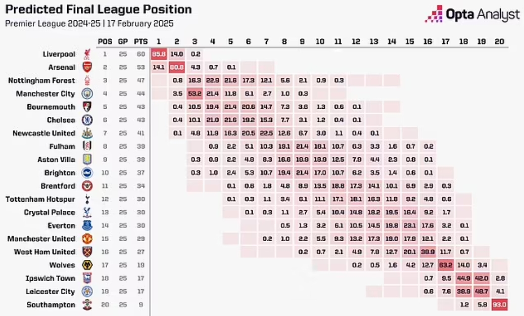 OPTA：曼联本赛季最可能排第14，前九概率3.4%&下半区概率91.1%