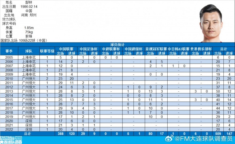 郜林生涯数据：俱乐部509场147球，国家队109场22球